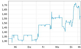 Chart United Labels AG - 1 Week