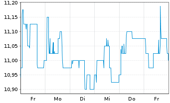 Chart Masterflex AG - 1 Week