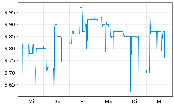 Chart Masterflex AG - 1 semaine