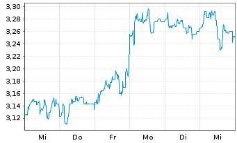 Chart Borussia Dortmund GmbH&Co.KGaA - 1 semaine