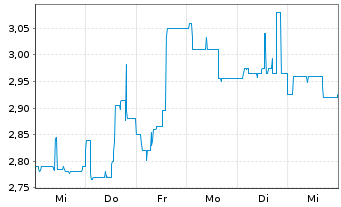 Chart Geratherm Medical AG - 1 semaine