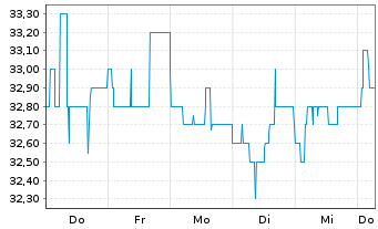 Chart DATA MODUL AG Prod.u.V.v.e.S. - 1 Week