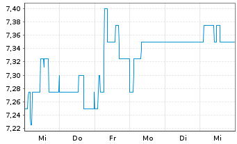 Chart Dt. Grundstücksauktionen AG - 1 Week