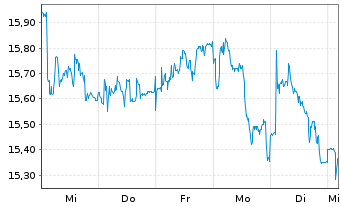 Chart 1&1 AG - 1 Week