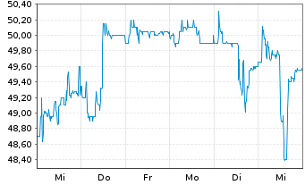 Chart Drägerwerk AG & Co. KGaA - 1 semaine