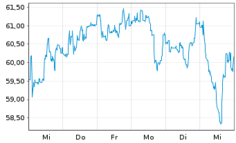 Chart Drägerwerk AG & Co. KGaA VZ - 1 semaine