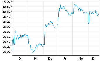 Chart Deutsche Post AG - 1 Week