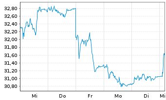 Chart Deutsche Telekom AG - 1 semaine