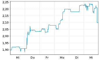 Chart paragon AG - 1 Week