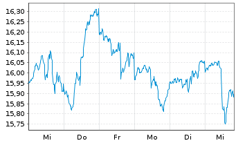 Chart La Franc. Syst. ETF Dachfonds Inhaber-Anteile P - 1 Woche