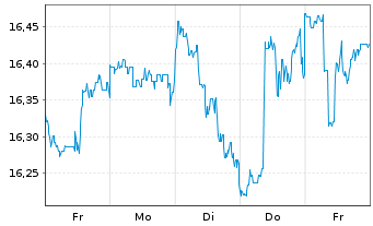 Chart La Franc. Syst. ETF Dachfonds Inhaber-Anteile P - 1 Week