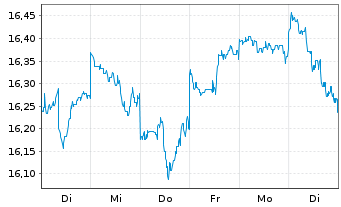 Chart La Franc. Syst. ETF Dachfonds Inhaber-Anteile P - 1 Week