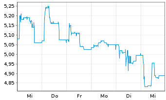 Chart UmweltBank AG - 1 semaine