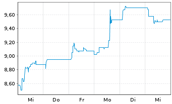 Chart Dierig Holding AG - 1 semaine