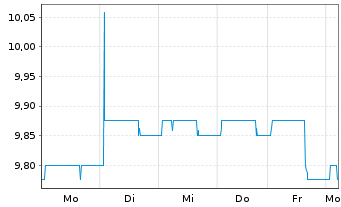 Chart Dierig Holding AG - 1 Week