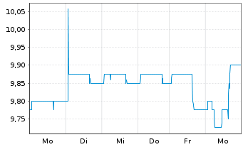 Chart Dierig Holding AG - 1 Woche