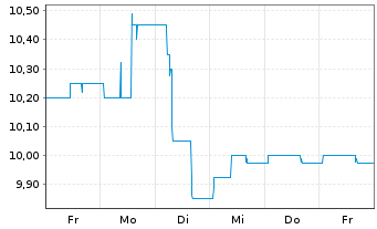 Chart Dierig Holding AG - 1 semaine