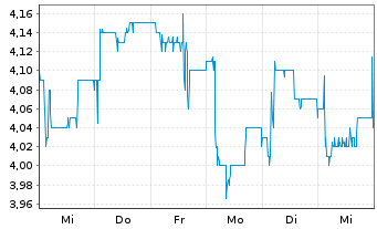 Chart Edel SE & Co. KGaA - 1 Week