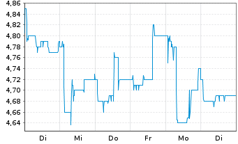 Chart Edel SE & Co. KGaA - 1 Week