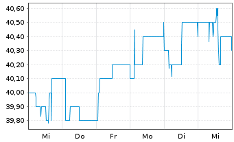 Chart EUWAX AG - 1 semaine