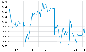 Chart Evotec SE - 1 semaine