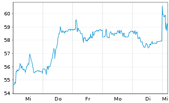 Chart Elmos Semiconductor SE - 1 semaine