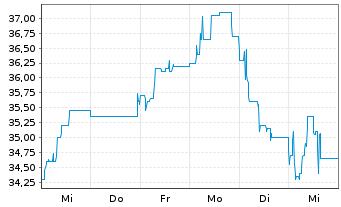 Chart EUROKAI KGAA VZ. - 1 Week