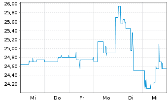 Chart Funkwerk AG - 1 Week