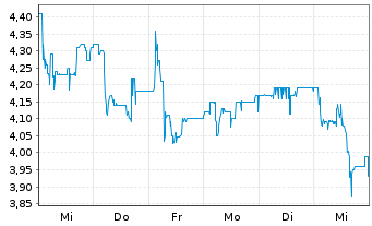 Chart LS telcom AG - 1 semaine