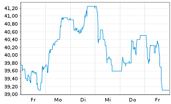 Chart init innov.in traffic syst.SE - 1 semaine
