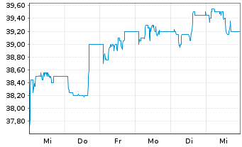 Chart init innov.in traffic syst.SE - 1 Week