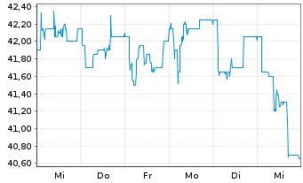 Chart ABO Wind AG - 1 semaine