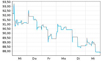 Chart sino AG - 1 semaine