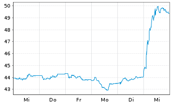 Chart Fielmann Group AG - 1 Woche