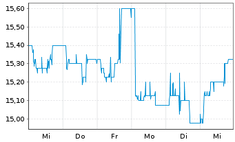 Chart Fortec Elektronik Vertriebs AG - 1 semaine