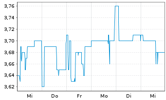 Chart FORIS AG - 1 Week