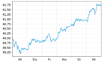 Chart Fresenius SE & Co. KGaA - 1 semaine