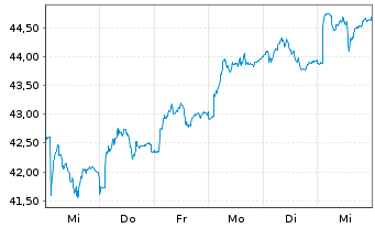 Chart Fresenius Medical Care AG - 1 semaine