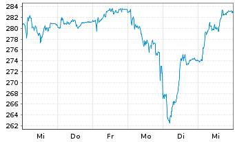 Chart Deutsche Börse AG - 1 Week