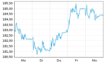 Chart Deutsche Börse AG - 1 semaine