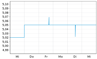 Chart GBK Beteiligungen AG - 1 semaine