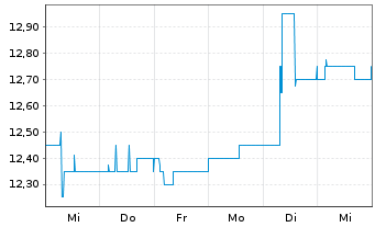 Chart ecotel communication ag - 1 Week