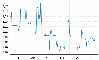 Chart InTiCa Systems AG - 1 Week