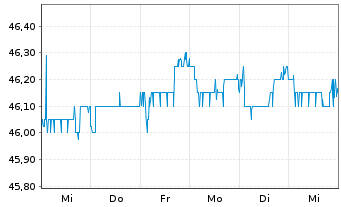 Chart DMG MORI AG - 1 semaine