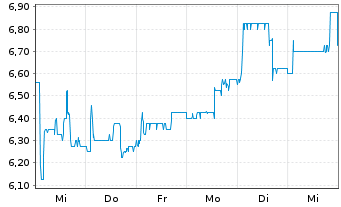 Chart GRAMMER AG - 1 semaine