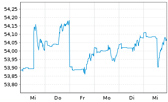 Chart Deka-Stiftungen Balance Inhaber-Anteile CF - 1 Week