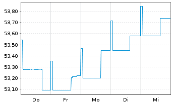 Chart DEKA-Euroland Balance - 1 Week