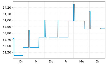 Chart Deka-Europa Balance Inhaber-Anteile CF - 1 Week