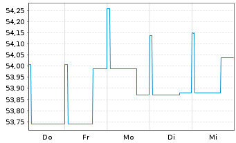 Chart Deka-Europa Balance Inhaber-Anteile CF - 1 Woche