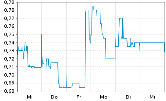 Chart Greiffenberger AG - 1 semaine